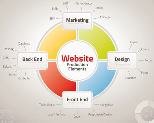 Criteria in Choosing The Best Web Design Company in Maine